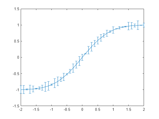 Figure contains an axes object. The axes object contains an object of type errorbar.