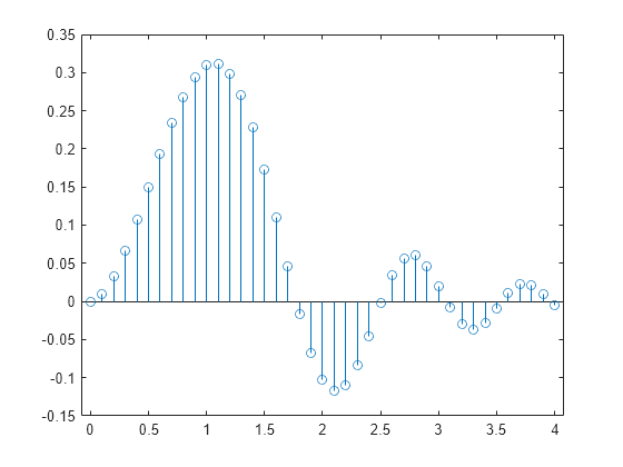 Figure contains an axes object. The axes object contains an object of type stem.