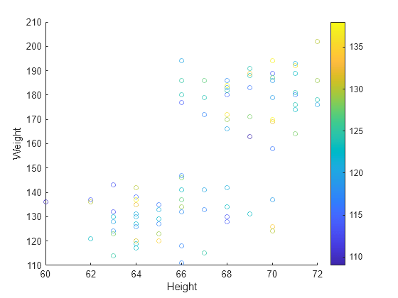 Figure contains an axes object. The axes object with xlabel Height, ylabel Weight contains an object of type scatter.