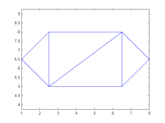 Figure contains an axes object. The axes object contains an object of type line.