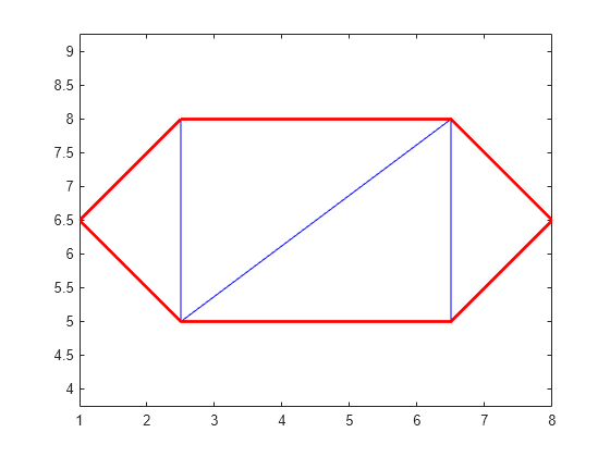 Figure contains an axes object. The axes object contains 2 objects of type line.