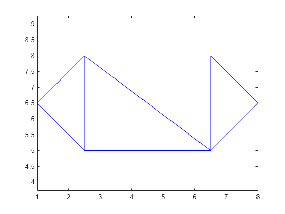 Figure contains an axes object. The axes object contains an object of type line.