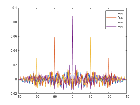 Figure contains an axes object. The axes object contains 4 objects of type line. These objects represent c_{s_1s_1}, c_{s_1s_2}, c_{s_2s_1}, c_{s_2s_2}.