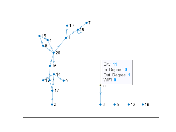 Figure contains an axes object. The axes object contains an object of type graphplot.