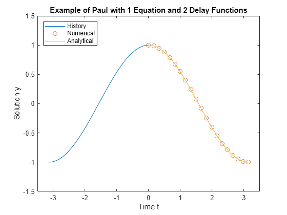 Figure contains an axes object. The axes object with title Example of Paul with 1 Equation and 2 Delay Functions, xlabel Time t, ylabel Solution y contains 3 objects of type line. One or more of the lines displays its values using only markers These objects represent History, Numerical, Analytical.