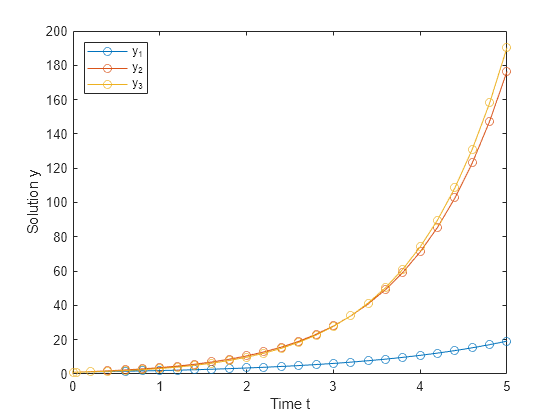 DDE with Constant Delays