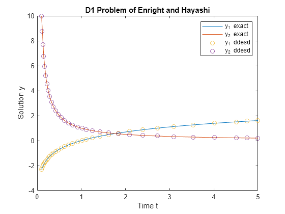 상태 종속 지연을 갖는 DDE