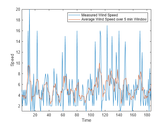 Figure contains an axes object. The axes object with xlabel Time, ylabel Speed contains 2 objects of type line. These objects represent Measured Wind Speed, Average Wind Speed over 5 min Window.