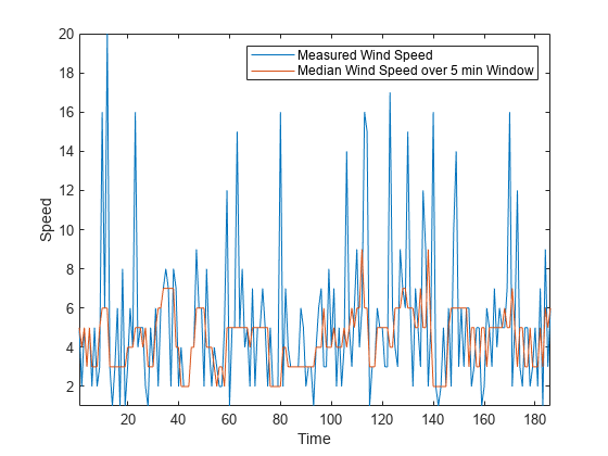 Figure contains an axes object. The axes object with xlabel Time, ylabel Speed contains 2 objects of type line. These objects represent Measured Wind Speed, Median Wind Speed over 5 min Window.