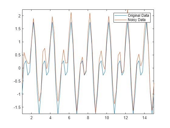 Figure contains an axes object. The axes object contains 2 objects of type line. These objects represent Original Data, Noisy Data.