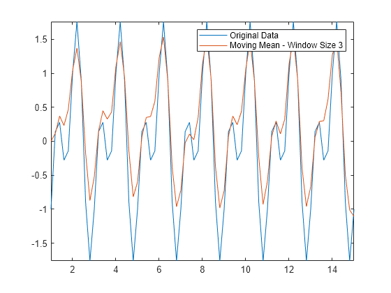 Figure contains an axes object. The axes object contains 2 objects of type line. These objects represent Original Data, Moving Mean - Window Size 3.