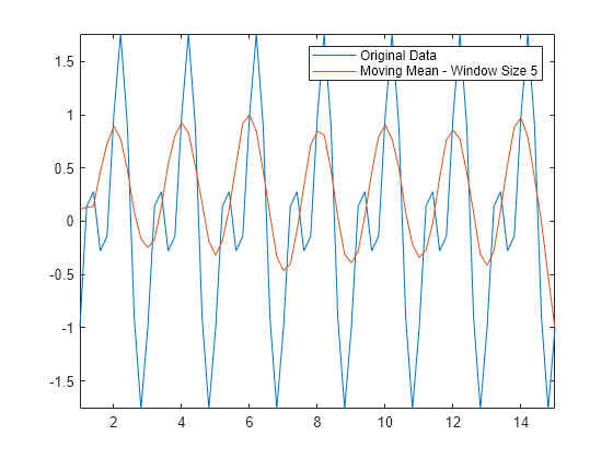 Figure contains an axes object. The axes object contains 2 objects of type line. These objects represent Original Data, Moving Mean - Window Size 5.