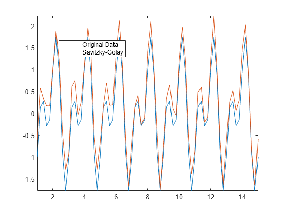 Figure contains an axes object. The axes object contains 2 objects of type line. These objects represent Original Data, Savitzky-Golay.