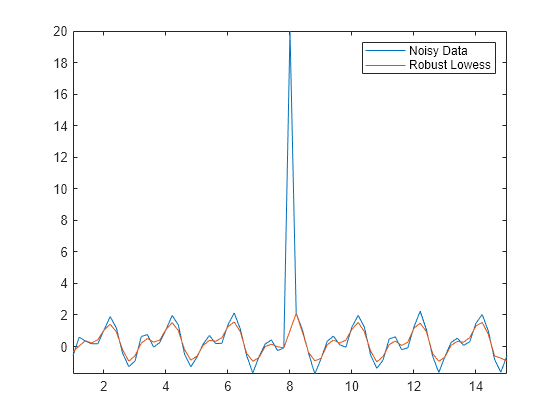 Figure contains an axes object. The axes object contains 2 objects of type line. These objects represent Noisy Data, Robust Lowess.