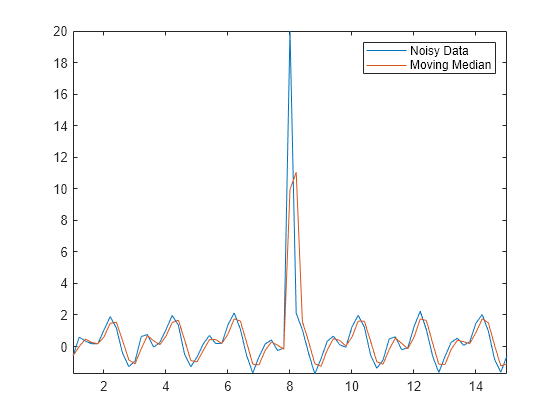 Figure contains an axes object. The axes object contains 2 objects of type line. These objects represent Noisy Data, Moving Median.