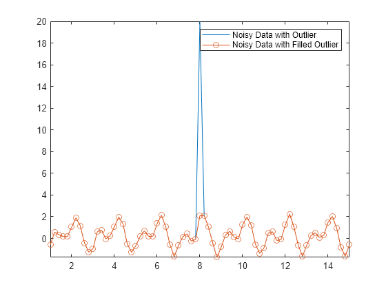 Figure contains an axes object. The axes object contains 2 objects of type line. These objects represent Noisy Data with Outlier, Noisy Data with Filled Outlier.