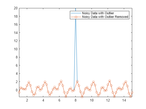 Figure contains an axes object. The axes object contains 2 objects of type line. These objects represent Noisy Data with Outlier, Noisy Data with Outlier Removed.