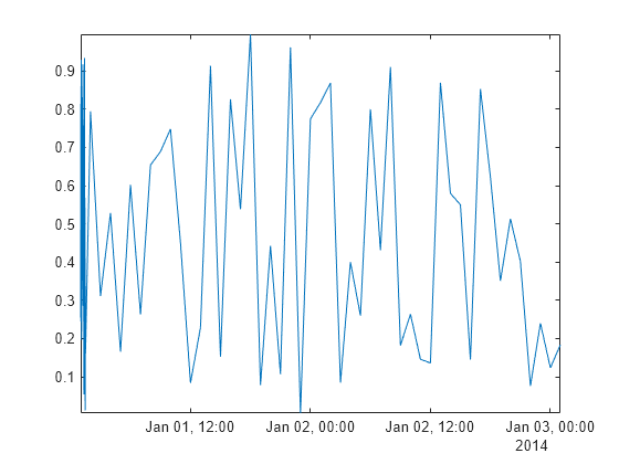 Figure contains an axes object. The axes object contains an object of type line.