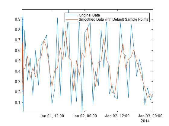 Figure contains an axes object. The axes object contains 2 objects of type line. These objects represent Original Data, Smoothed Data with Default Sample Points.