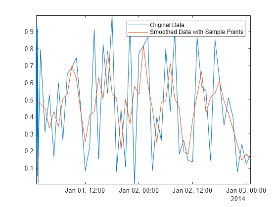 Figure contains an axes object. The axes object contains 2 objects of type line. These objects represent Original Data, Smoothed Data with Sample Points.