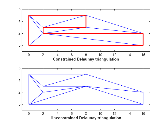 Figure contains 2 axes objects. Axes object 1 with xlabel Constrained Delaunay triangulation contains 9 objects of type line. Axes object 2 with xlabel Unconstrained Delaunay triangulation contains an object of type line.