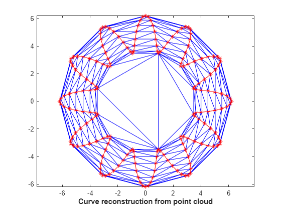 Figure contains an axes object. The axes object with xlabel Curve reconstruction from point cloud contains 194 objects of type line.