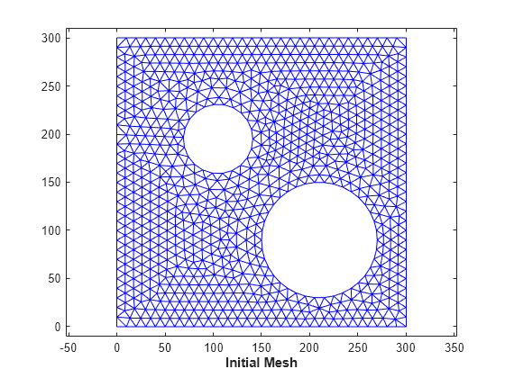 Figure contains an axes object. The axes object with xlabel Initial Mesh contains an object of type line.