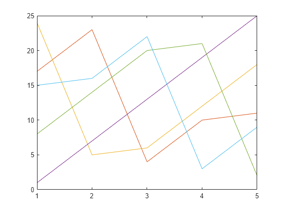 Figure contains an axes object. The axes object contains 5 objects of type line.