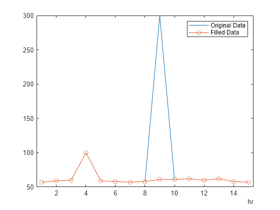 Figure contains an axes object. The axes object contains 2 objects of type line. These objects represent Original Data, Filled Data.