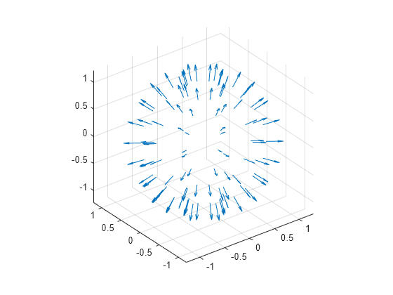 Figure contains an axes object. The axes object contains an object of type quiver.