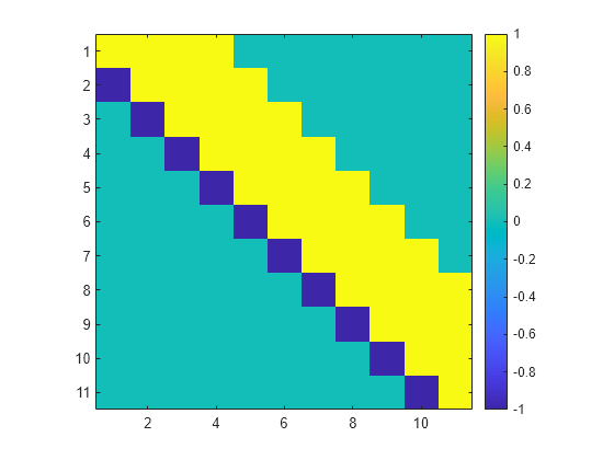 Figure contains an axes object. The axes object contains an object of type image.