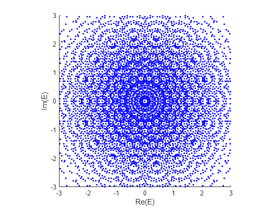 Figure contains an axes object. The axes object with xlabel Re(E), ylabel Im(E) contains an object of type scatter.