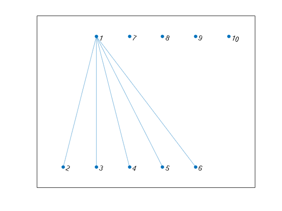 Figure contains an axes object. The axes object contains an object of type graphplot.