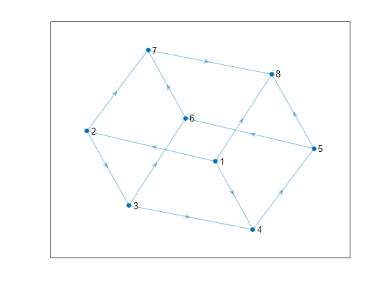 Figure contains an axes object. The axes object contains an object of type graphplot.