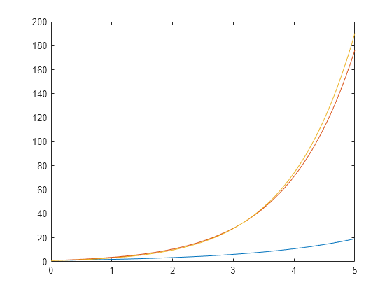 Figure contains an axes object. The axes object contains 3 objects of type line.