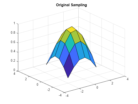 Figure contains an axes object. The axes object with title Original Sampling contains an object of type surface.