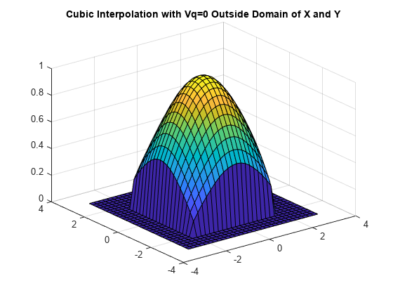 Figure contains an axes object. The axes object with title Cubic Interpolation with Vq=0 Outside Domain of X and Y contains an object of type surface.
