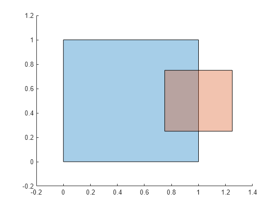 Figure contains an axes object. The axes object contains 2 objects of type polygon.