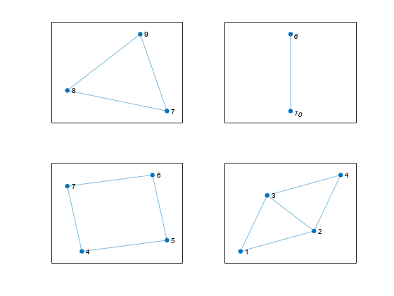 Figure contains 4 axes objects. Axes object 1 contains an object of type graphplot. Axes object 2 contains an object of type graphplot. Axes object 3 contains an object of type graphplot. Axes object 4 contains an object of type graphplot.