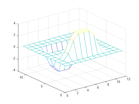 Figure contains an axes object. The axes object contains an object of type surface.