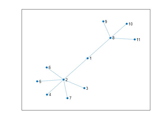 Figure contains an axes object. The axes object contains an object of type graphplot.