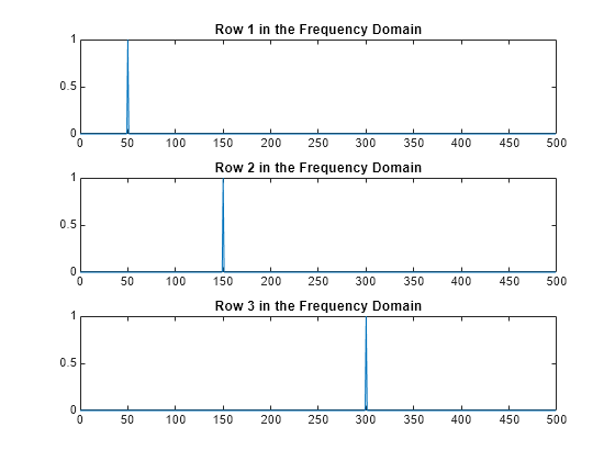 Figure contains 3 axes objects. Axes object 1 with title Row 1 in the Frequency Domain contains an object of type line. Axes object 2 with title Row 2 in the Frequency Domain contains an object of type line. Axes object 3 with title Row 3 in the Frequency Domain contains an object of type line.