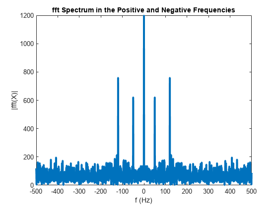 Figure contains an axes object. The axes object with title fft Spectrum in the Positive and Negative Frequencies, xlabel f (Hz), ylabel |fft(X)| contains an object of type line.