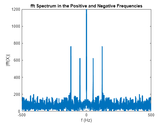 Figure contains an axes object. The axes object with title fft Spectrum in the Positive and Negative Frequencies, xlabel f (Hz), ylabel |fft(X)| contains an object of type line.