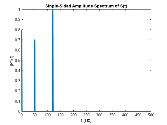 Figure contains an axes object. The axes object with title Single-Sided Amplitude Spectrum of S(t), xlabel f (Hz), ylabel |P1(f)| contains an object of type line.