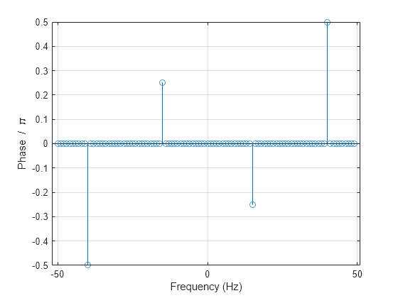 Figure contains an axes object. The axes object with xlabel Frequency (Hz), ylabel Phase / blank pi contains an object of type stem.