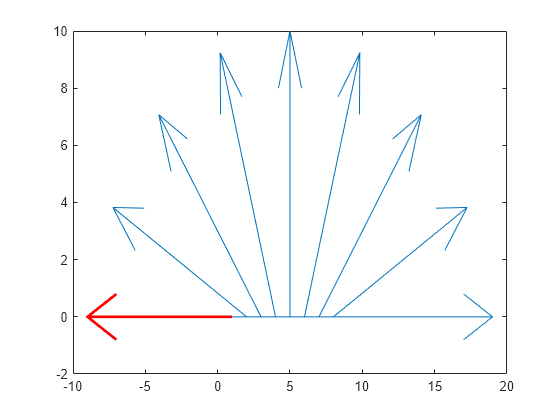 Figure contains an axes object. The axes object contains 10 objects of type line.