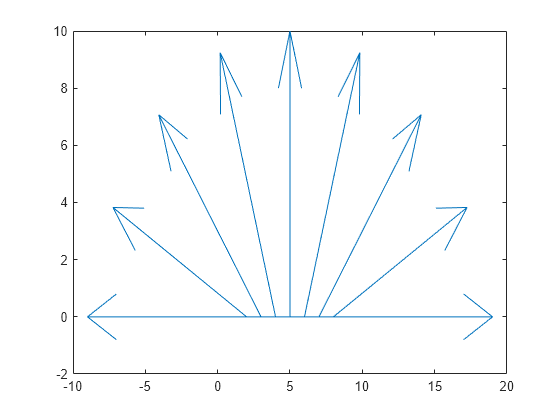 Figure contains an axes object. The axes object contains 10 objects of type line.