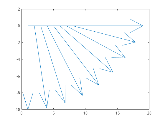 Figure contains an axes object. The axes object contains 10 objects of type line.