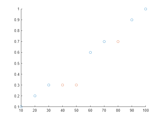 Figure contains an axes object. The axes object contains 2 objects of type scatter.